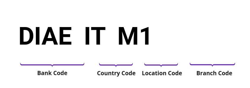 SWIFT / BIC DIAEITM1