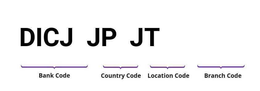 SWIFT / BIC DICJJPJT