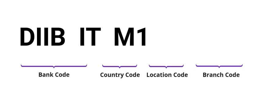 SWIFT / BIC DIIBITM1