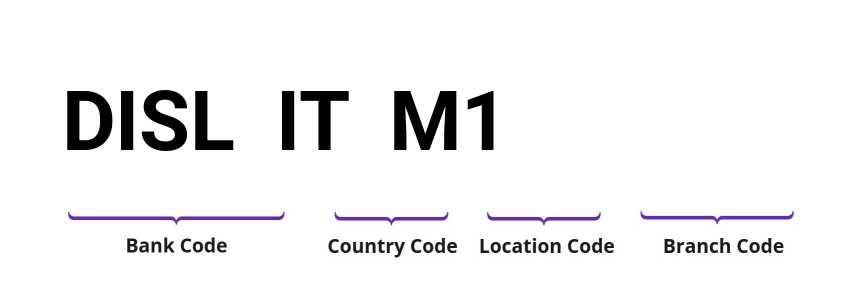 SWIFT / BIC DISLITM1