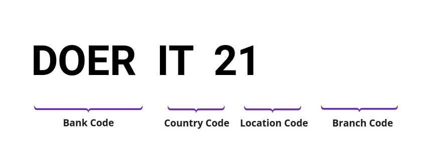 SWIFT / BIC DOERIT21