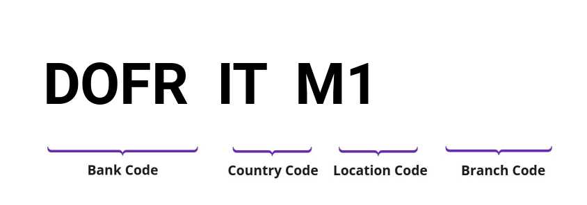 SWIFT / BIC DOFRITM1