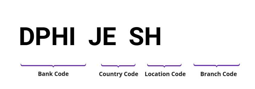 SWIFT / BIC DPHIJESH