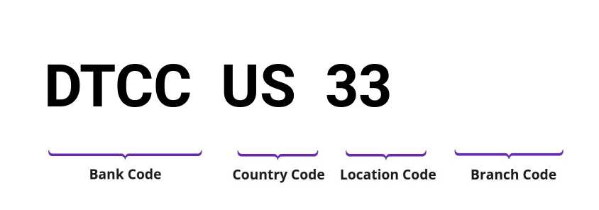 SWIFT / BIC DTCCUS33