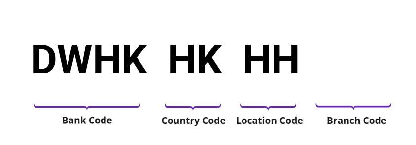 SWIFT / BIC DWHKHKHH