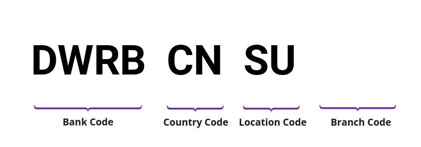 SWIFT / BIC DWRBCNSU