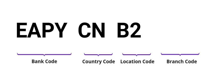 SWIFT / BIC EAPYCNB2