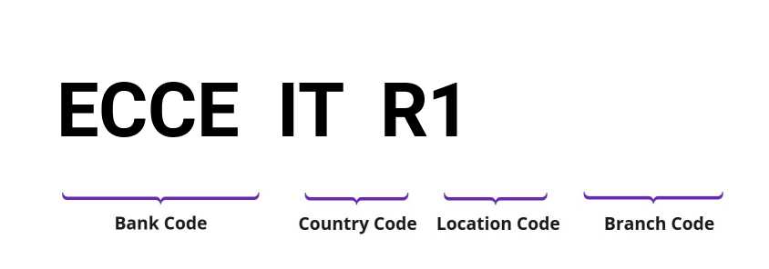 SWIFT / BIC ECCEITR1