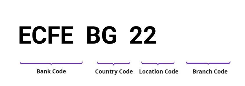 SWIFT / BIC ECFEBG22