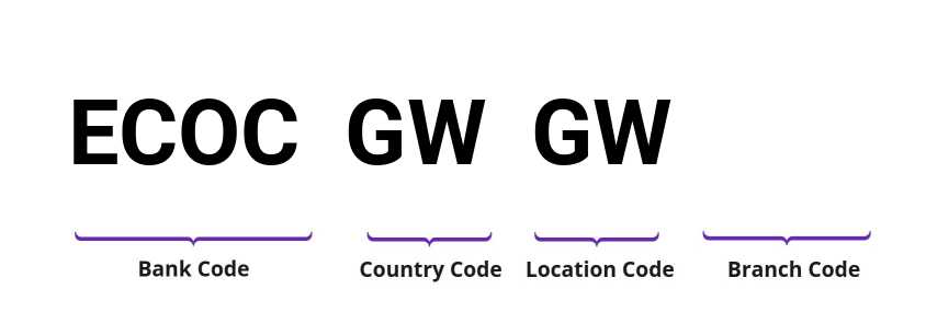 SWIFT / BIC ECOCGWGW