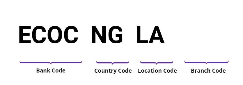 SWIFT / BIC ECOCNGLA