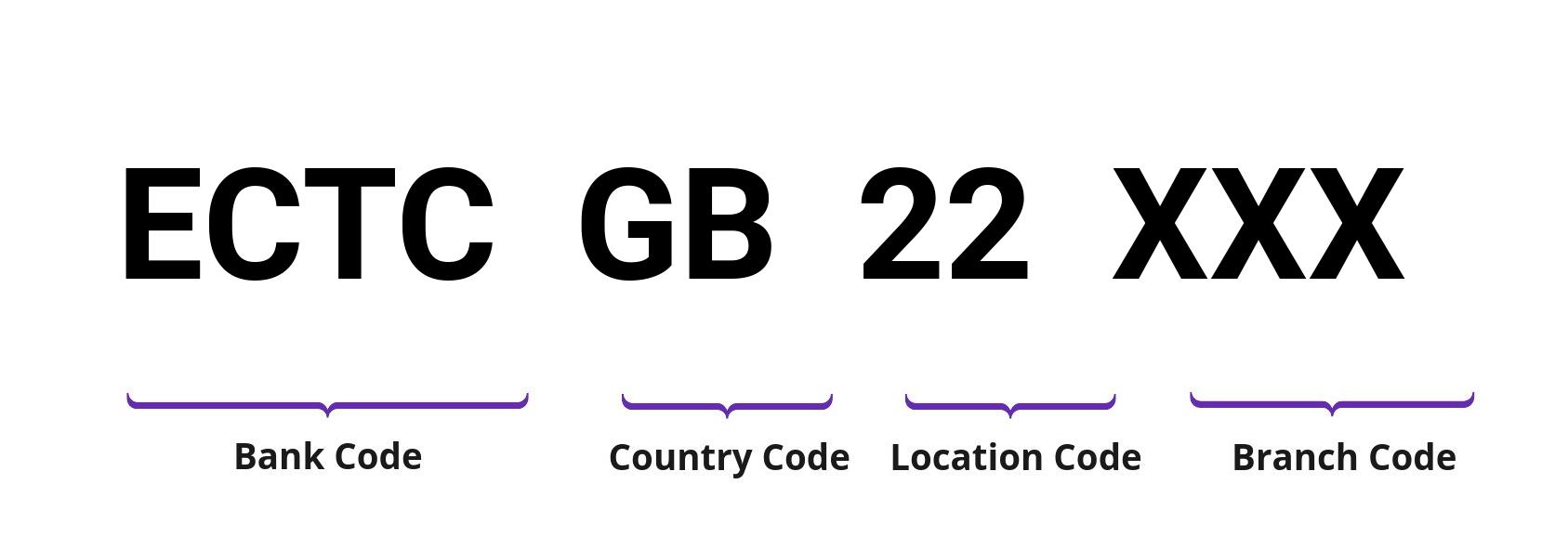 SWIFT / BIC ECTCGB22