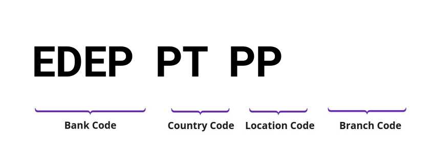 SWIFT / BIC EDEPPTPP