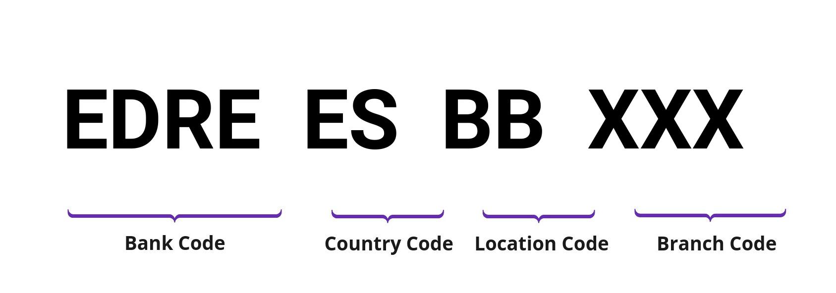 SWIFT / BIC EDREESBB