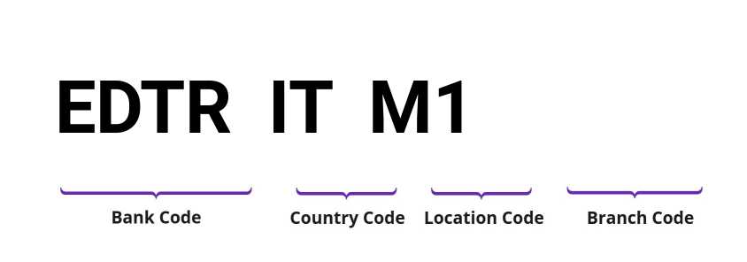 SWIFT / BIC EDTRITM1