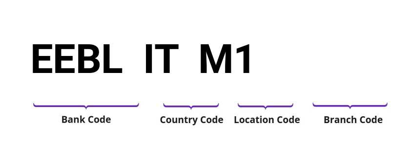 SWIFT / BIC EEBLITM1