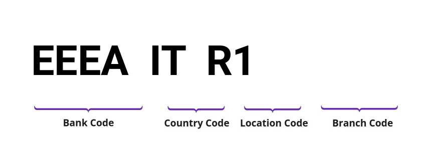 SWIFT / BIC EEEAITR1