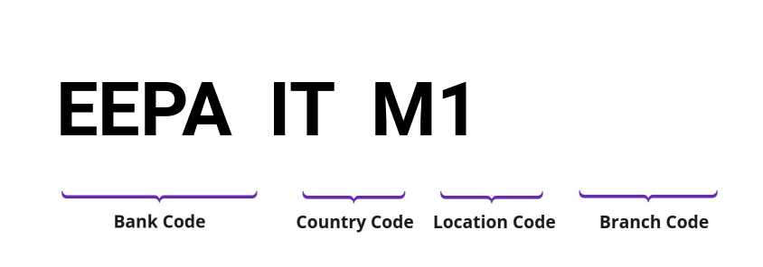 SWIFT / BIC EEPAITM1