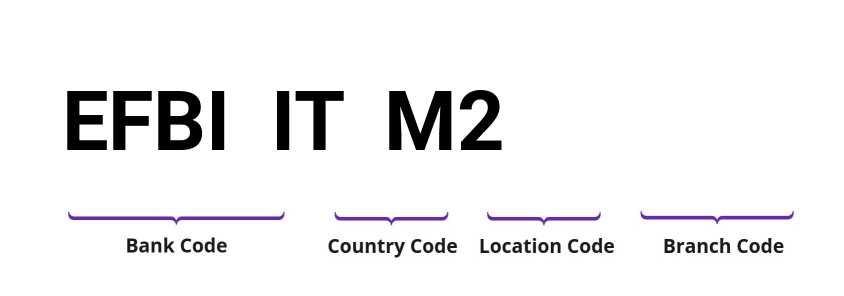 SWIFT / BIC EFBIITM2