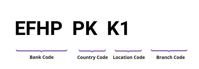 SWIFT / BIC EFHPPKK1