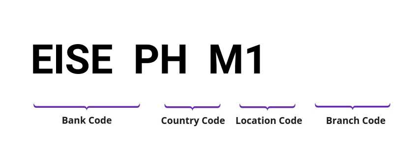 SWIFT / BIC EISEPHM1