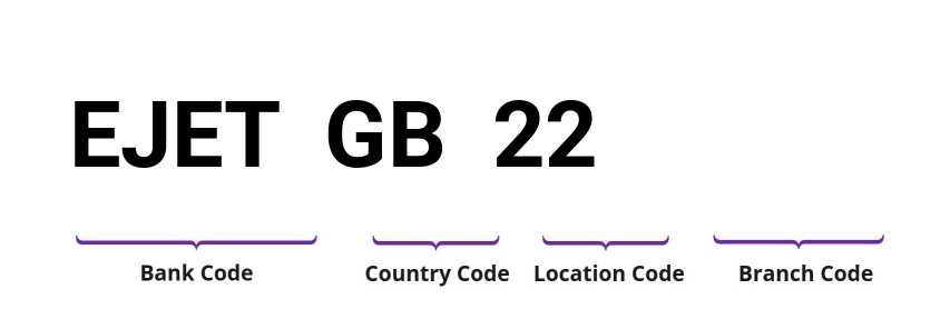 SWIFT / BIC EJETGB22