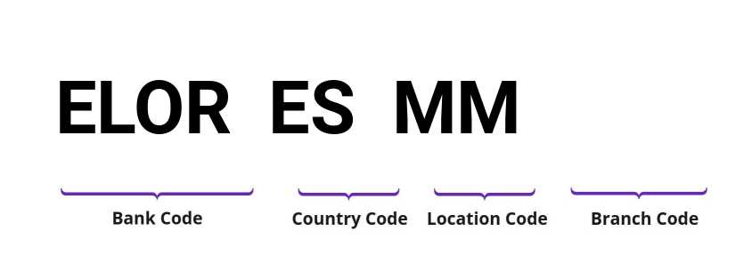 SWIFT / BIC ELORESMM