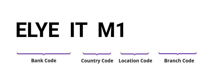 SWIFT / BIC ELYEITM1