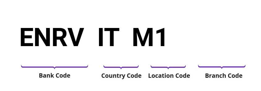 SWIFT / BIC ENRVITM1