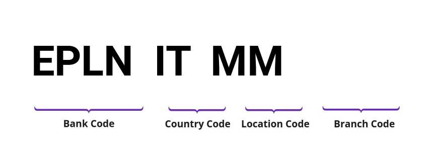SWIFT / BIC EPLNITMM