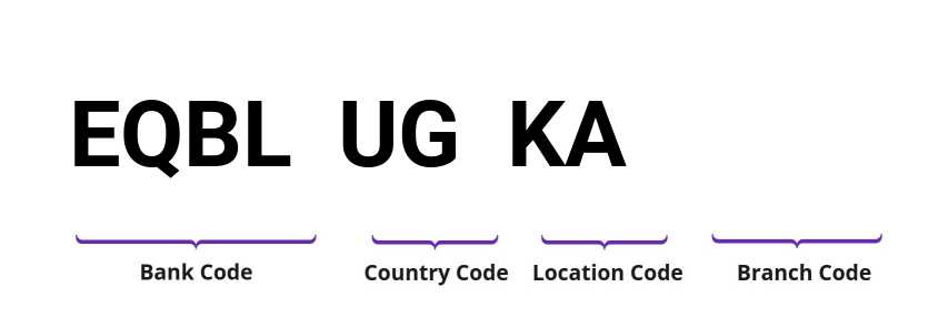SWIFT / BIC EQBLUGKA
