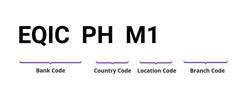 SWIFT / BIC EQICPHM1