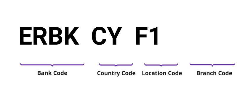 SWIFT / BIC ERBKCYF1