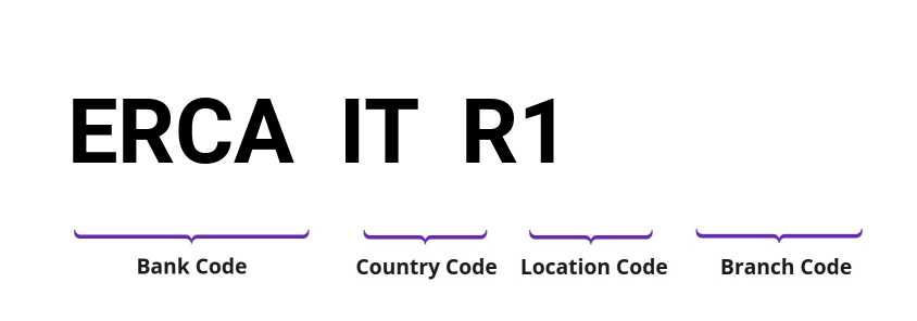 SWIFT / BIC ERCAITR1