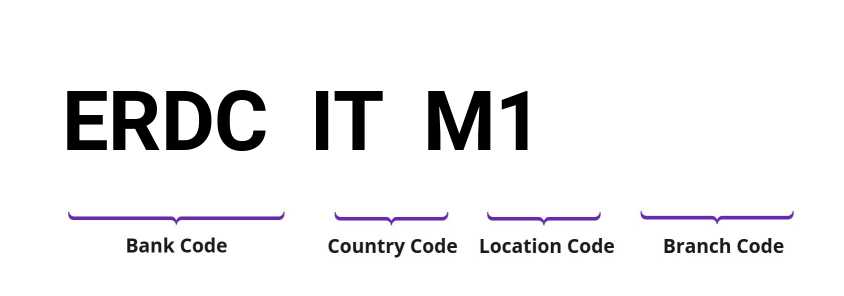 SWIFT / BIC ERDCITM1