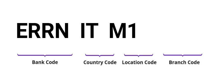 SWIFT / BIC ERRNITM1