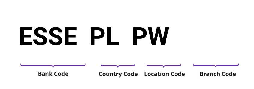 SWIFT / BIC ESSEPLPW