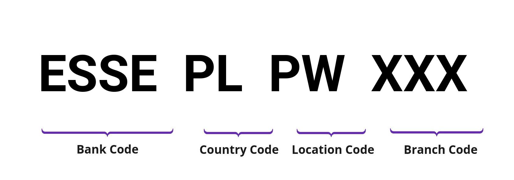 SWIFT / BIC ESSEPLPW