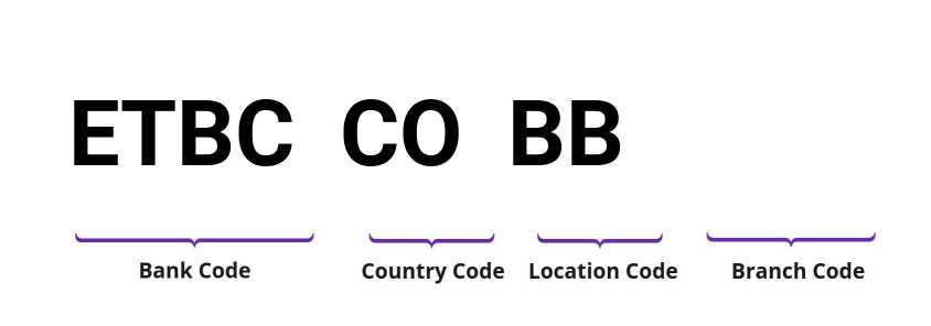 SWIFT / BIC ETBCCOBB