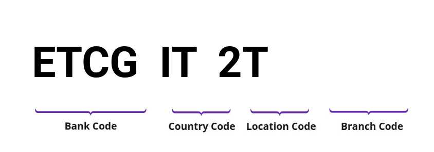 SWIFT / BIC ETCGIT2T