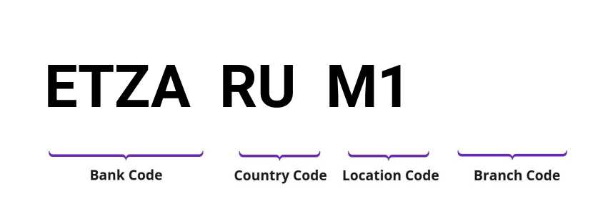 SWIFT / BIC ETZARUM1