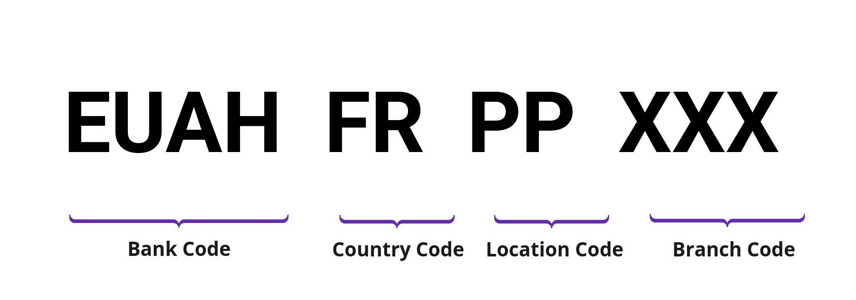 SWIFT / BIC EUAHFRPP