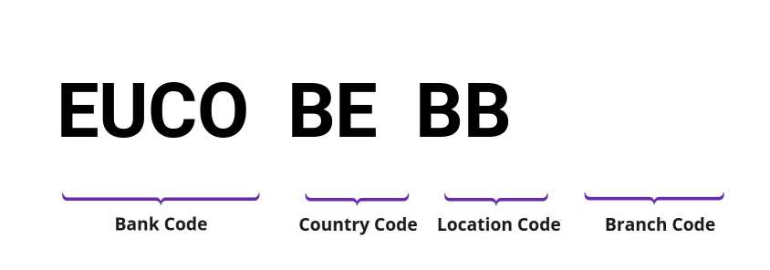 SWIFT / BIC EUCOBEBB