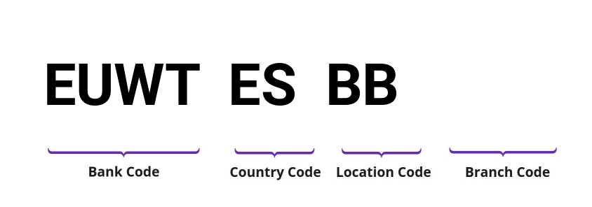 SWIFT / BIC EUWTESBB