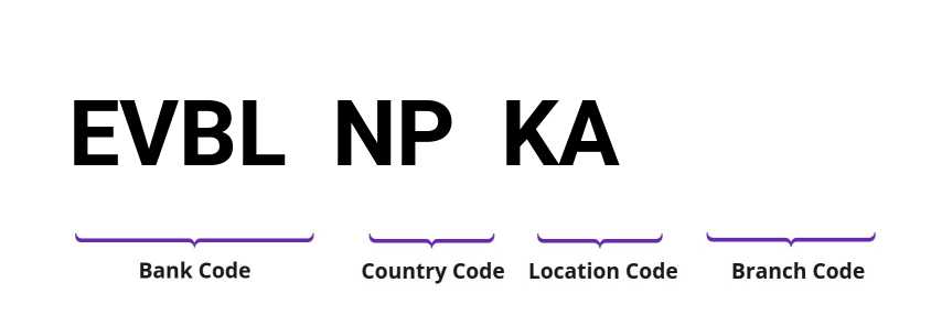 SWIFT / BIC EVBLNPKA