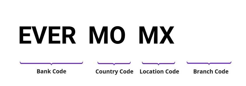 SWIFT / BIC EVERMOMX