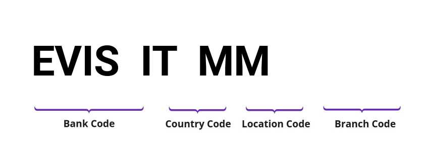 SWIFT / BIC EVISITMM