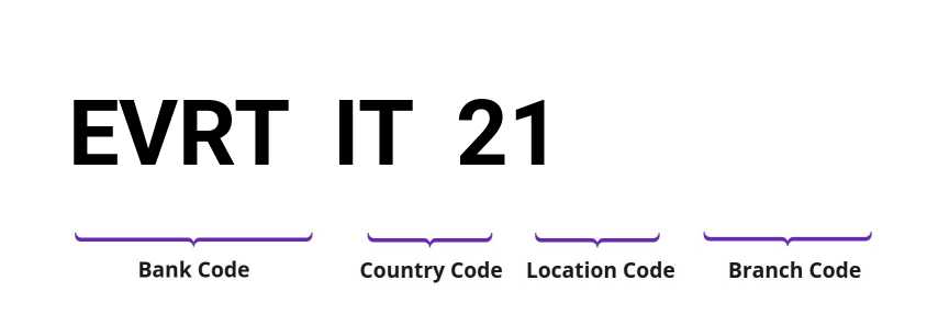 SWIFT / BIC EVRTIT21
