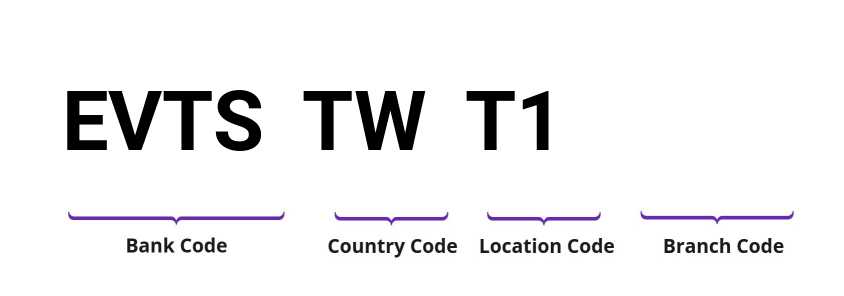 SWIFT / BIC EVTSTWT1