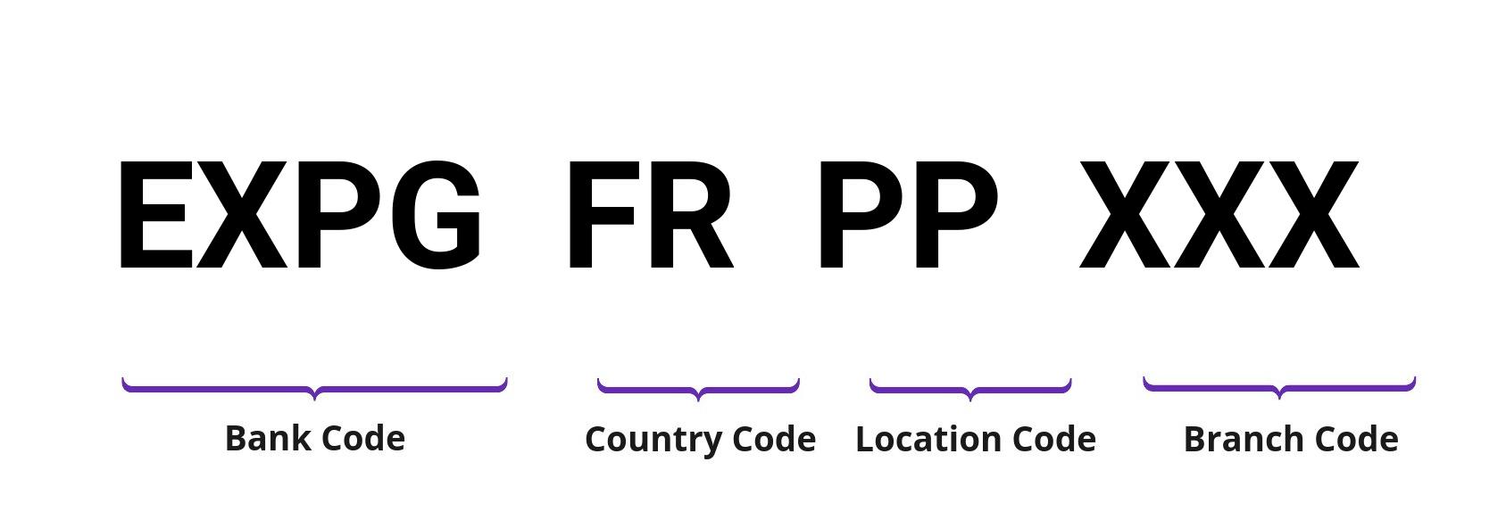 SWIFT / BIC EXPGFRPP